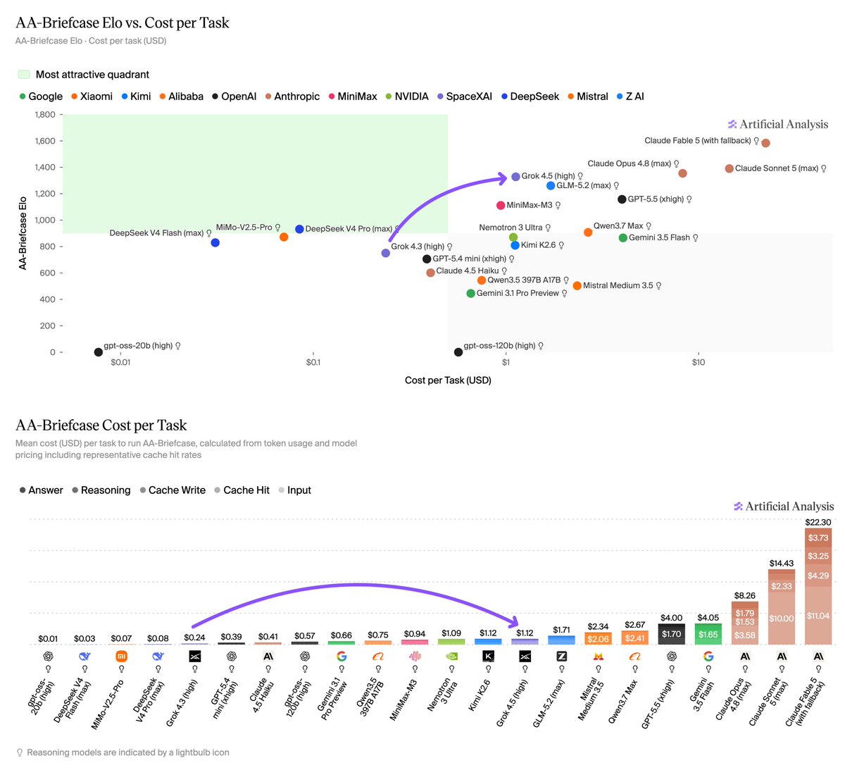 AA-Briefcase Elo vs. Cost per Task; AA-Briefcase Cost per Task