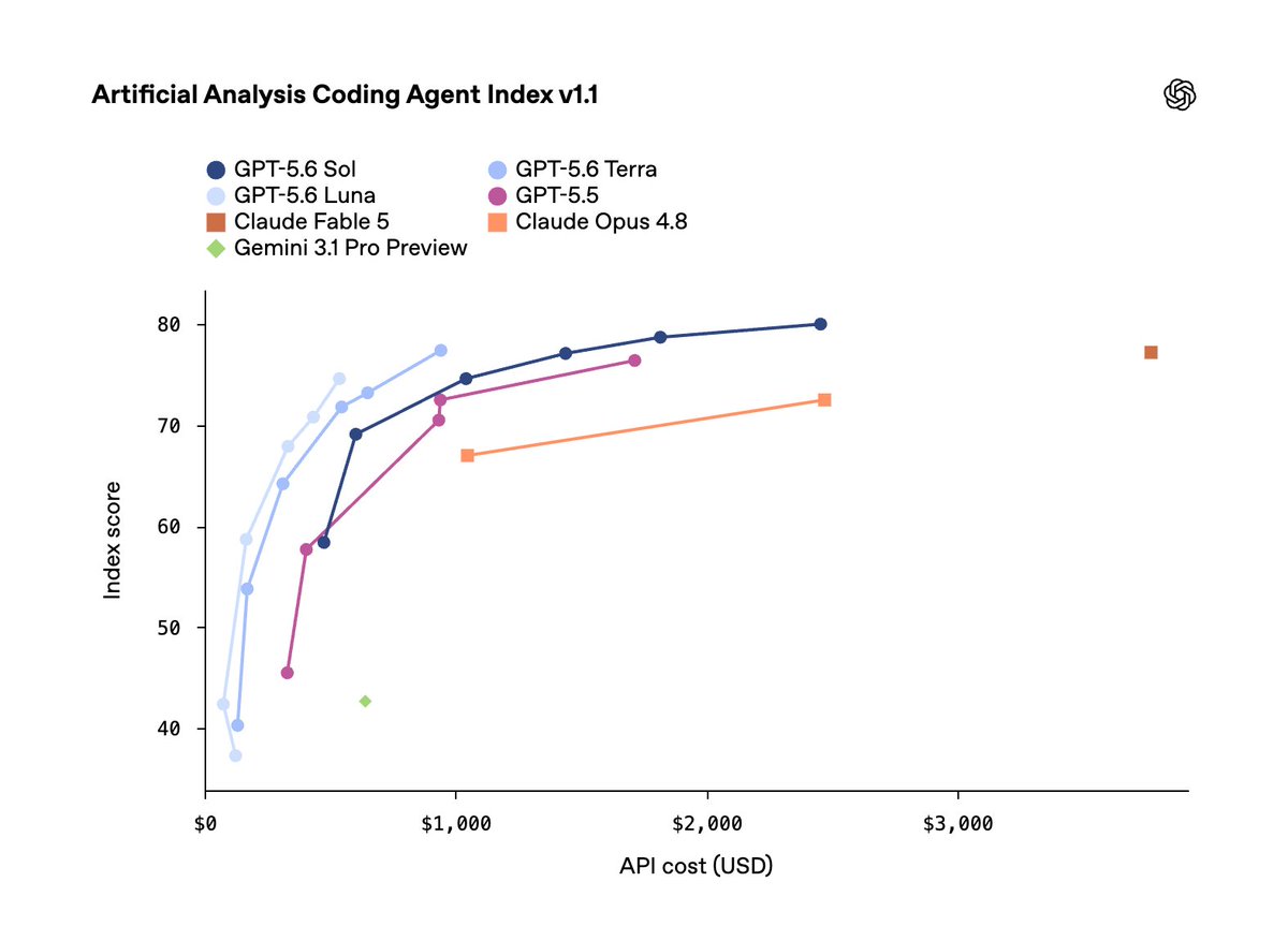Artificial Analysis Coding Agent Index v1.1
GPT-5.6 Sol
GPT-5.6 Luna
Claude Fable 5
Gemini 3.1 Pro Preview
GPT-5.6 Terra
GPT-5.5
Claude Opus 4.8
Index score
API cost (USD)