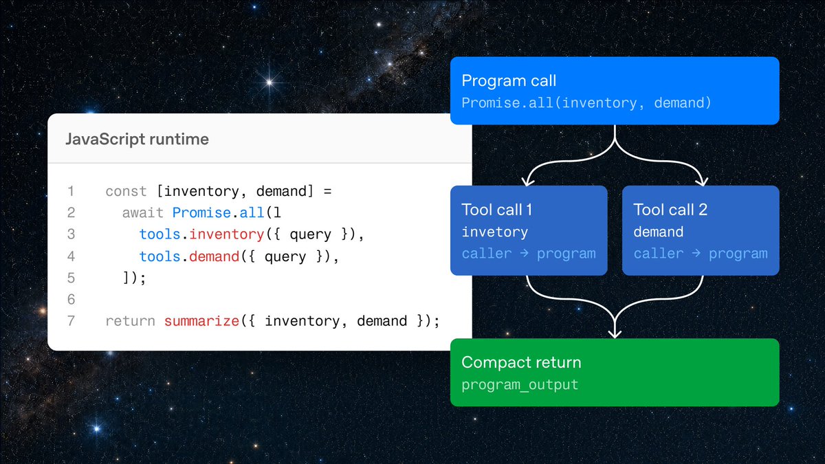 JavaScript runtime
const [inventory, demand] =
await Promise.all([
tools.inventory({ query }),
tools.demand({ query }),
]);
return summarize({ inventory, demand });