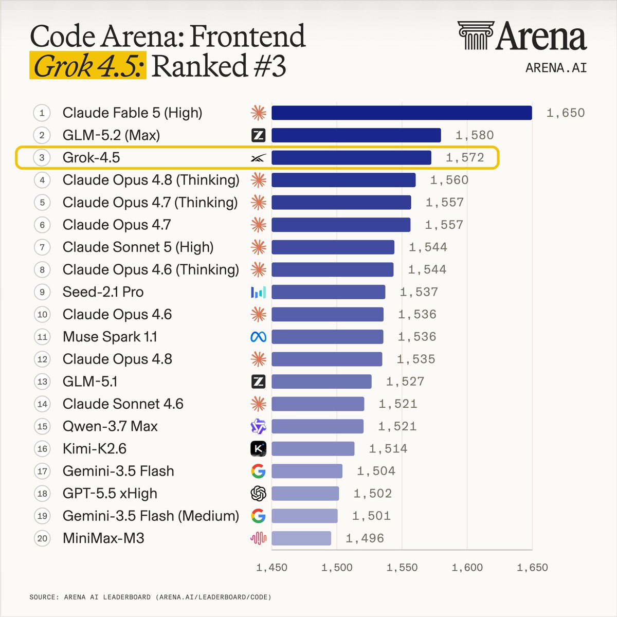 Code Arena: Frontend
Grok 4.5: Ranked #3
1 Claude Fable 5 (High) 1,650
2 GLM-5.2 (Max) 1,580
3 Grok-4.5 1,572
4 Claude Opus 4.8 (Thinking) 1,560
5 Claude Opus 4.7 (Thinking) 1,557
6 Claude Opus 4.7 1,557
7 Claude Sonnet 5 (High) 1,544
8 Claude Opus 4.6 (Thinking) 1,544
9 Seed-2.1 Pro 1,537
10 Claude Opus 4.6 1,536
11 Muse Spark 1.1 1,536
12 Claude Opus 4.8 1,535
13 GLM-5.1 1,527
14 Claude Sonnet 4.6 1,521
15 Qwen-3.7 Max 1,521
16 Kimi-K2.6 1,514
17 Gemini-3.5 Flash 1,504
18 GPT-5.5 xHigh 1,502
19 Gemini-3.5 Flash (Medium) 1,501
20 MiniMax-M3 1,496
SOURCE: ARENA AI LEADERBOARD (ARENA.AI/LEADERBOARD/CODE)