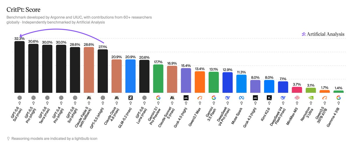 CritPt: Score
Benchmark developed by Argonne and UIUC, with contributions from 60+ researchers globally · Independently benchmarked by Artificial Analysis
32.3% 30.6% 30.0% 30.0% 28.6% 28.6% 27.1% 20.9% 20.9% 20.6% 17.7% 16.9% 15.4% 13.4% 13.1% 12.9% 11.3% 8.0% 8.0% 7.1% 3.7% 3.1% 1.7% 1.4%
GPT-5.6 Sol (max)
GPT-5.5 Pro (xhigh)
GPT-5.6 Terra (max)
GPT-5.4 Pro (xhigh)
GPT-5.6 Sol (xhigh)
Claude Fable 5 (with fallback)
GPT-5.5 (xhigh)
Claude Opus 4.8 (max)
GLM-5.2 (max)
GPT-5.6 Luna (max)
Gemini 3.1 Preview
Claude Sonnet 5 (max)
Grok 4.5 (high)
Qwen3.7 Max
Gemini 3.5 Flash
DeepSeek V4 Pro (max)
Muse Spark
Grok 4.3 (high)
Kimi K2.6
DeepSeek V4 Flash (max)
MiniMax-M3
Nemotron 3 Ultra
Qwen3.5 397B A17B
Gemma 4 31B
Reasoning models are indicated by a lightbulb icon