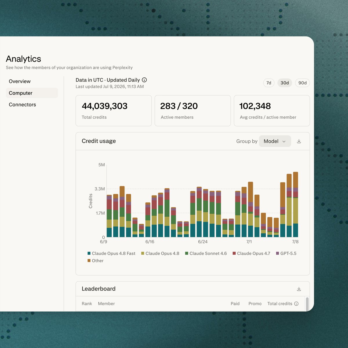 Analytics
See how the members of your organization are using Perplexity
Overview
Computer
Connectors
Data in UTC · Updated Daily
Last updated Jul 9, 2026, 11:13 AM
7d 30d 90d
44,039,303
Total credits
283 / 320
Active members
102,348
Avg credits / active member
Credit usage
Group by Model
5M
3.3M
1.7M
0
6/9 6/16 6/24 7/1 7/8
■ Claude Opus 4.8 Fast ■ Claude Opus 4.8 ■ Claude Sonnet 4.6 ■ Claude Opus 4.7 ■ GPT-5.5 ■ Other
Leaderboard
Rank Member Paid Promo Total credits