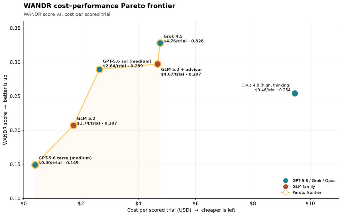 WANDR cost-performance Pareto frontier; WANDR score vs. cost per scored trial; Grok 4.5 $4.76/trial · 0.328; GPT-5.6 sol (medium) $2.64/trial · 0.289; GLM 5.2 + advisor $4.67/trial · 0.297; GLM 5.2 $1.74/trial · 0.207; GPT-5.6 terra (medium) $0.40/trial · 0.149; Opus 4.8 (high, thinking) $9.46/trial · 0.254; GPT-5.6 / Grok / Opus; GLM family; Pareto frontier