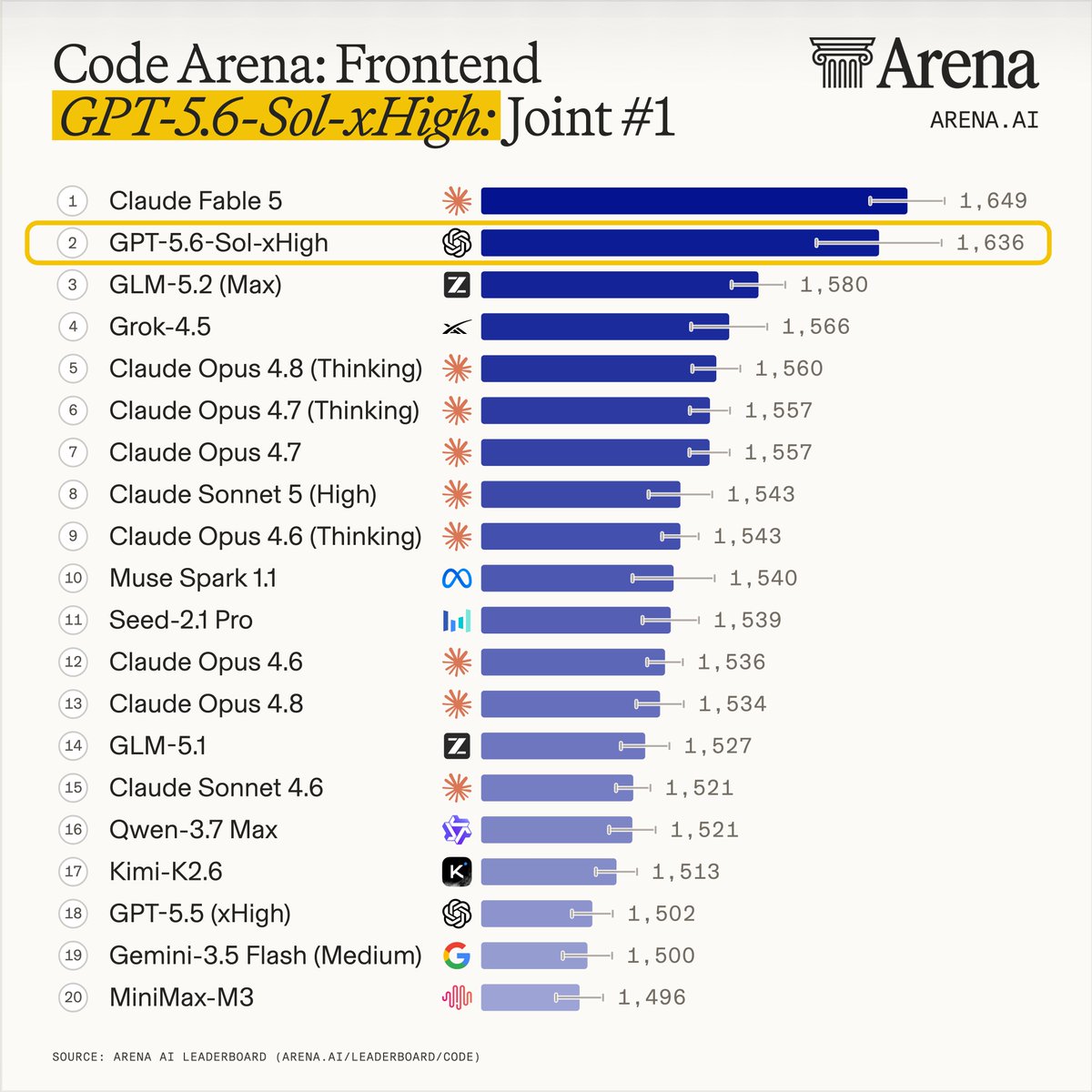 Code Arena: Frontend
GPT-5.6-Sol-xHigh: Joint #1
1 Claude Fable 5 1,649
2 GPT-5.6-Sol-xHigh 1,636
3 GLM-5.2 (Max) 1,580
4 Grok-4.5 1,566
5 Claude Opus 4.8 (Thinking) 1,560
6 Claude Opus 4.7 (Thinking) 1,557
7 Claude Opus 4.7 1,557
8 Claude Sonnet 5 (High) 1,543
9 Claude Opus 4.6 (Thinking) 1,543
10 Muse Spark 1.1 1,540
11 Seed-2.1 Pro 1,539
12 Claude Opus 4.6 1,536
13 Claude Opus 4.8 1,534
14 GLM-5.1 1,527
15 Claude Sonnet 4.6 1,521
16 Qwen-3.7 Max 1,521
17 Kimi-K2.6 1,513
18 GPT-5.5 (xHigh) 1,502
19 Gemini-3.5 Flash (Medium) 1,500
20 MiniMax-M3 1,496
SOURCE: ARENA AI LEADERBOARD (ARENA.AI/LEADERBOARD/CODE)