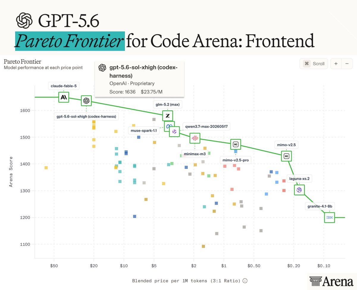 GPT-5.6 Pareto Frontier for Code Arena: Frontend; Pareto Frontier Model performance at each price point; gpt-5.6-sol-xhigh (codex-harness) OpenAI · Proprietary Score: 1636 $23.75/M; claude-fable-5; gpt-5.6-sol-xhigh (codex-harness); muse-spark-1.1; glm-5.2 (max); qwen3.7-max-20260517; minimax-m3; mimo-v2.5; mimo-v2.5-pro; laguna-xs.2; granite-4.1-8b; Arena