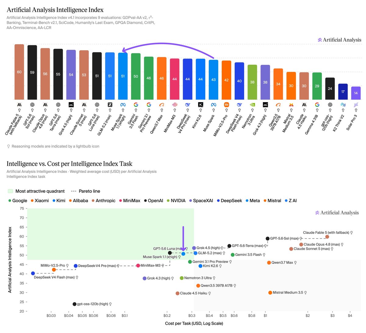 Artificial Analysis Intelligence Index v4.1 incorporates 9 evaluations: GDPval-AA v2, τ³-Banking, Terminal-Bench v2.1, SciCode, Humanity's Last Exam, GPQA Diamond, CritPt, AA-Omniscience, AA-LCR