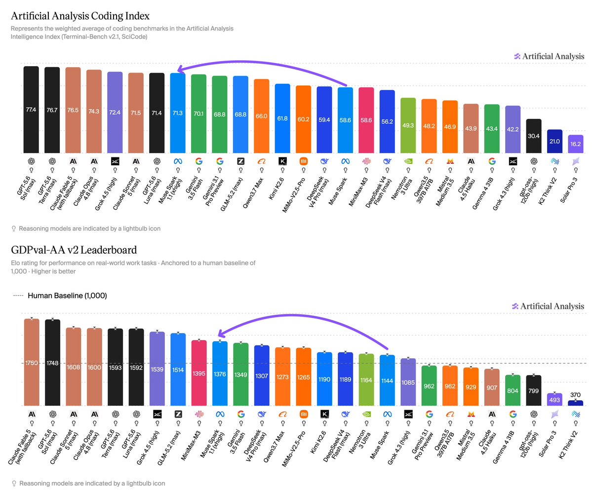 Artificial Analysis Coding Index
Represents the weighted average of coding benchmarks in the Artificial Analysis
Intelligence Index (Terminal-Bench v2.1, SciCode)