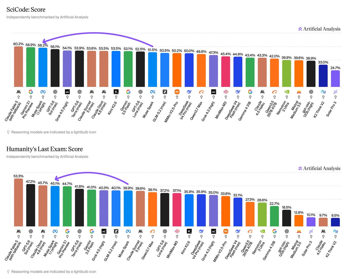 SciCode: Score; Humanity's Last Exam: Score; Claude Fable 5 (with fallback) 60.2%; Gemini 3.1 Pro Preview 58.9%; Muse Spark 1.1 (xhigh) 58.2%; Claude Fable 5 (with fallback) 53.3%; GPT-5.6 Sol (max) 47.2%; Claude Opus 4.8 (max) 45.7%