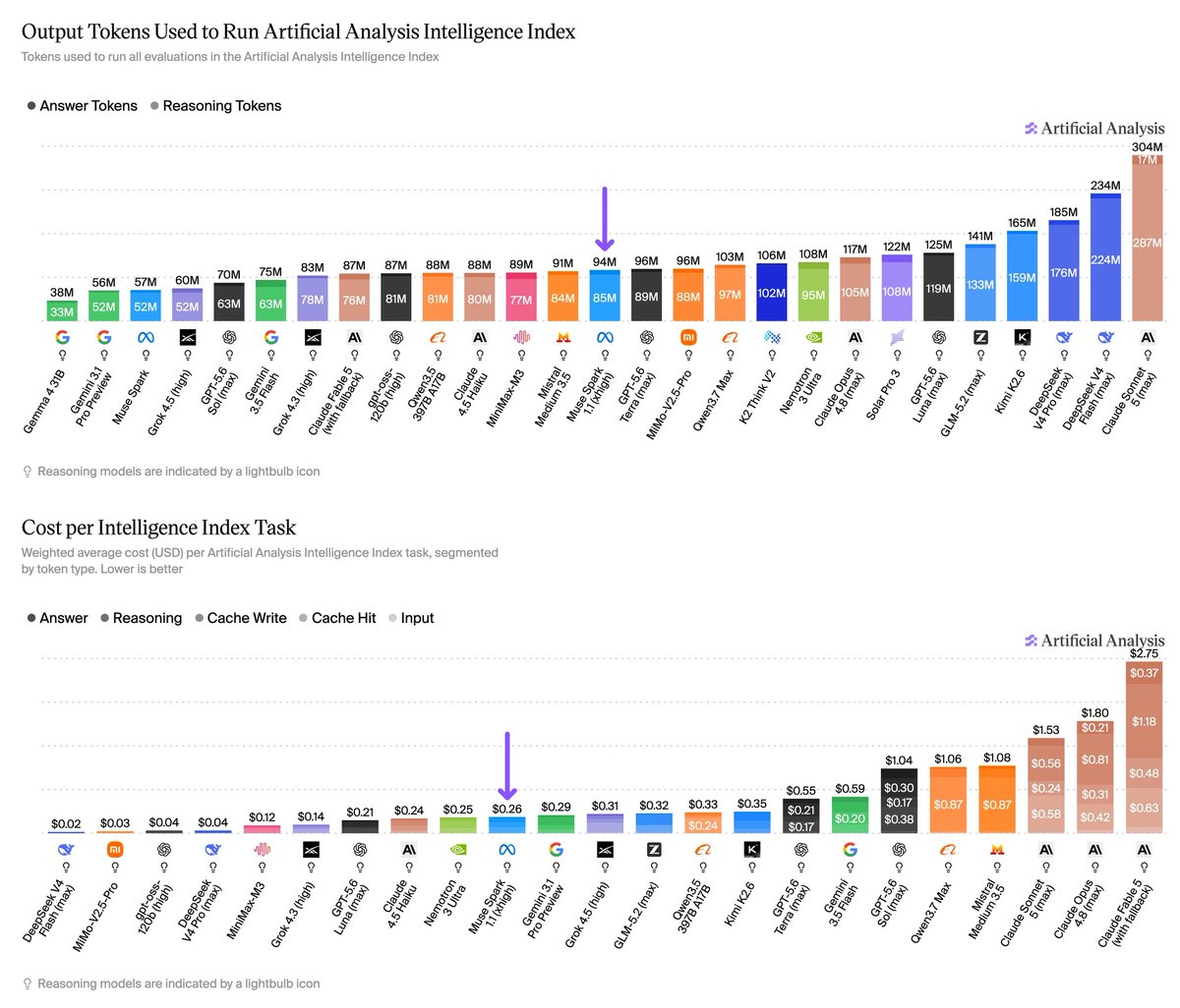 Output Tokens Used to Run Artificial Analysis Intelligence Index; Cost per Intelligence Index Task; Answer Tokens; Reasoning Tokens; Answer; Reasoning; Cache Write; Cache Hit; Input