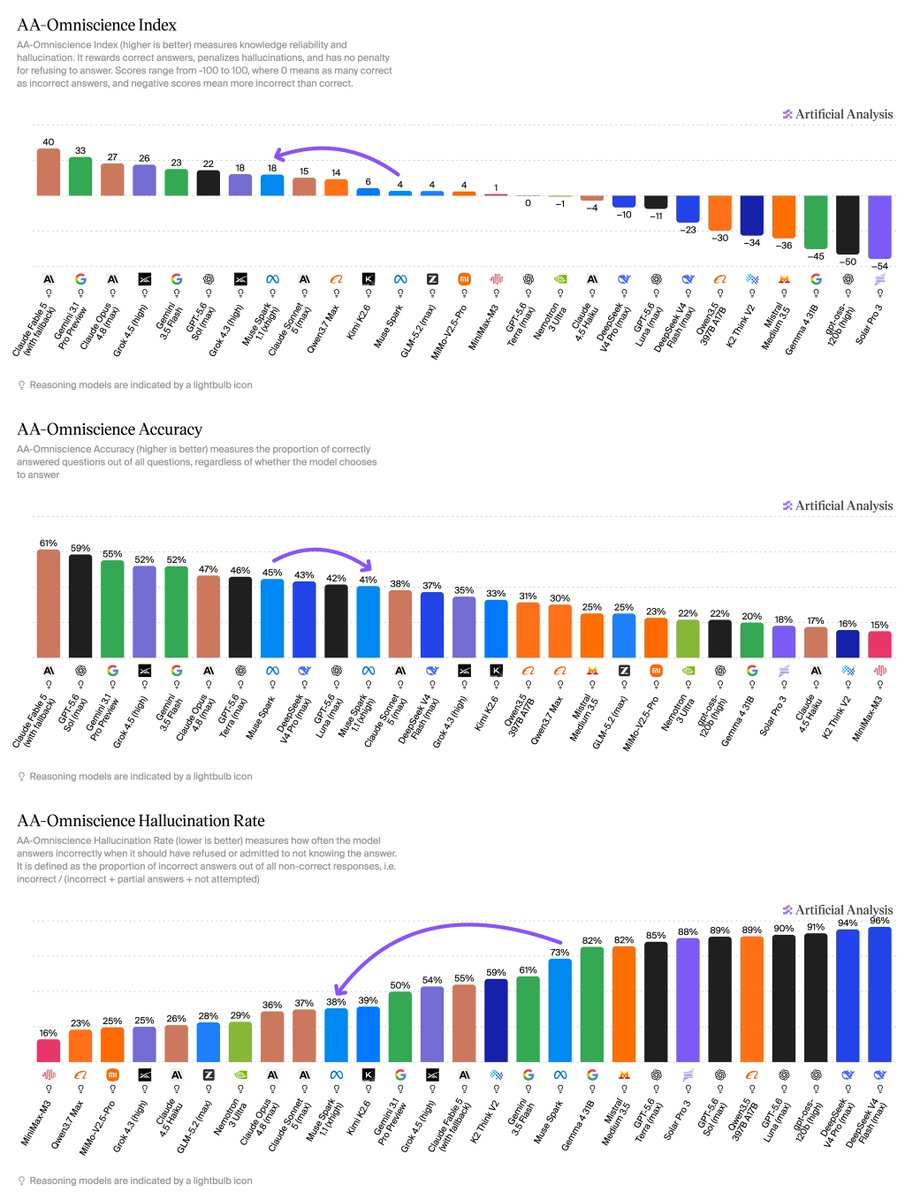 AA-Omniscience Index; AA-Omniscience Accuracy; AA-Omniscience Hallucination Rate; Artificial Analysis
