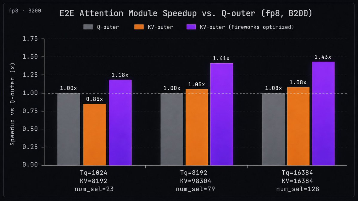 fp8 · B200 E2E Attention Module Speedup vs. Q-outer (fp8, B200); Q-outer; KV-outer; KV-outer (Fireworks optimized); Speedup vs Q-outer (x); Tq=1024 KV=8192 num_sel=23; Tq=8192 KV=98304 num_sel=79; Tq=16384 KV=16384 num_sel=128; 1.00x; 0.85x; 1.18x; 1.00x; 1.05x; 1.41x; 1.08x; 1.08x; 1.43x