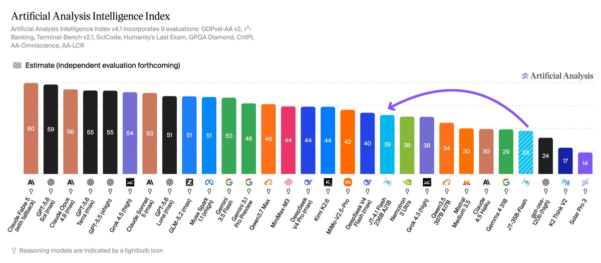 Artificial Analysis Intelligence Index
Artificial Analysis Intelligence Index v4.1 incorporates 9 evaluations: GDPval-AA v2, τ³-Banking, Terminal-Bench v2.1, SciCode, Humanity's Last Exam, GPQA Diamond, CritPt, AA-Omniscience, AA-LCR
Estimate (independent evaluation forthcoming)
Reasoning models are indicated by a lightbulb icon