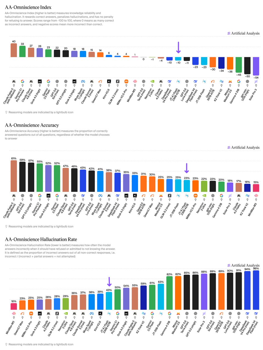 AA-Omniscience Index; AA-Omniscience Accuracy; AA-Omniscience Hallucination Rate; Artificial Analysis