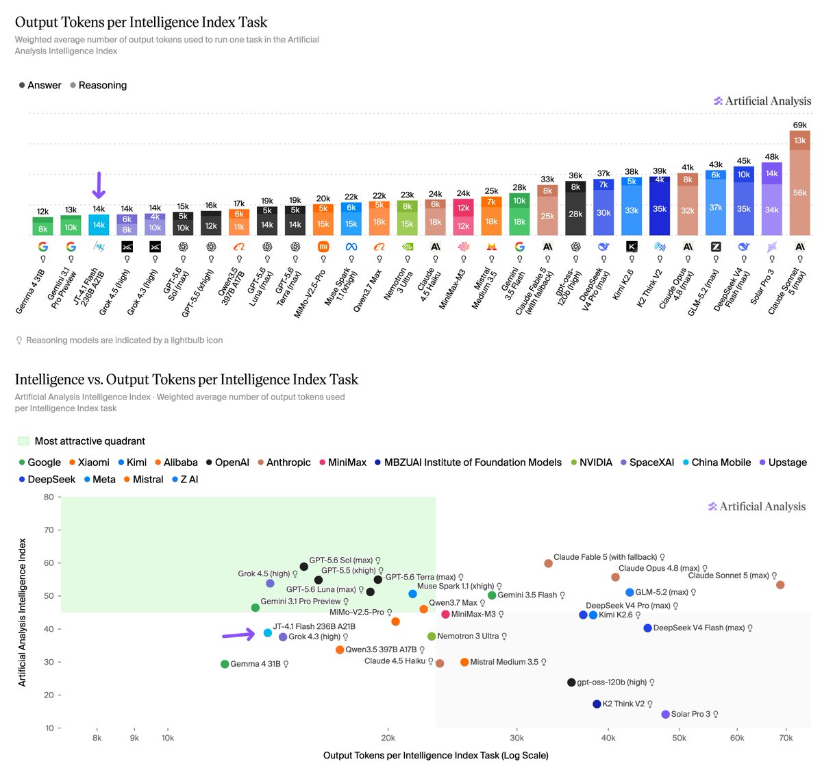 Output Tokens per Intelligence Index Task; Intelligence vs. Output Tokens per Intelligence Index Task; Most attractive quadrant; Artificial Analysis Intelligence Index