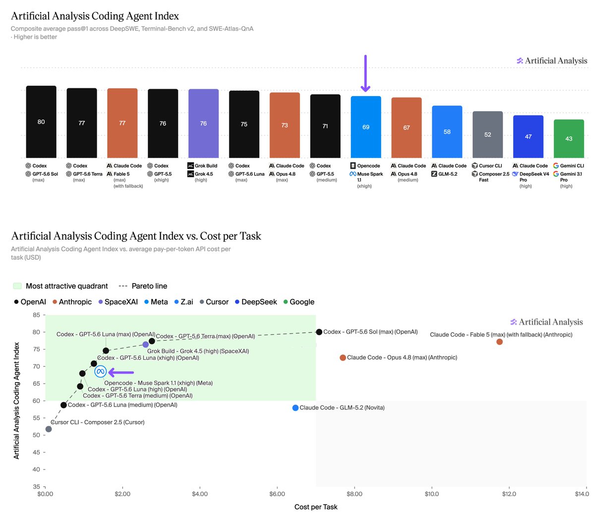Artificial Analysis Coding Agent Index; Composite average pass@1 across DeepSWE, Terminal-Bench v2, and SWE-Atlas-QnA; Artificial Analysis Coding Agent Index vs. Cost per Task; Artificial Analysis Coding Agent Index vs. average pay-per-token API cost per task (USD); Most attractive quadrant; Pareto line; OpenAI; Anthropic; SpaceXAI; Meta; Z.ai; Cursor; DeepSeek; Google