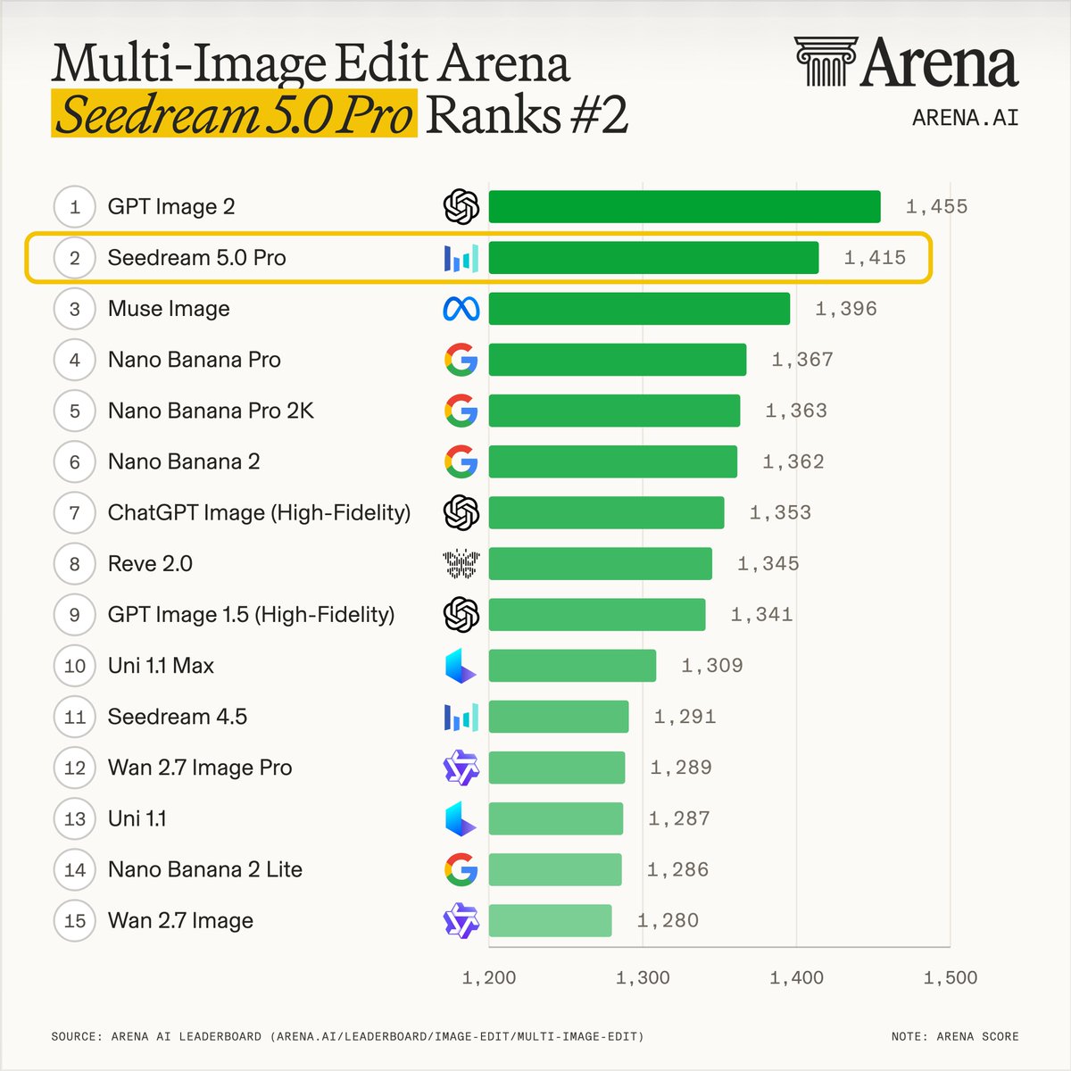 Multi-Image Edit Arena
Seedream 5.0 Pro Ranks #2
1 GPT Image 2 1,455
2 Seedream 5.0 Pro 1,415
3 Muse Image 1,396
4 Nano Banana Pro 1,367
5 Nano Banana Pro 2K 1,363
6 Nano Banana 2 1,362
7 ChatGPT Image (High-Fidelity) 1,353
8 Reve 2.0 1,345
9 GPT Image 1.5 (High-Fidelity) 1,341
10 Uni 1.1 Max 1,309
11 Seedream 4.5 1,291
12 Wan 2.7 Image Pro 1,289
13 Uni 1.1 1,287
14 Nano Banana 2 Lite 1,286
15 Wan 2.7 Image 1,280