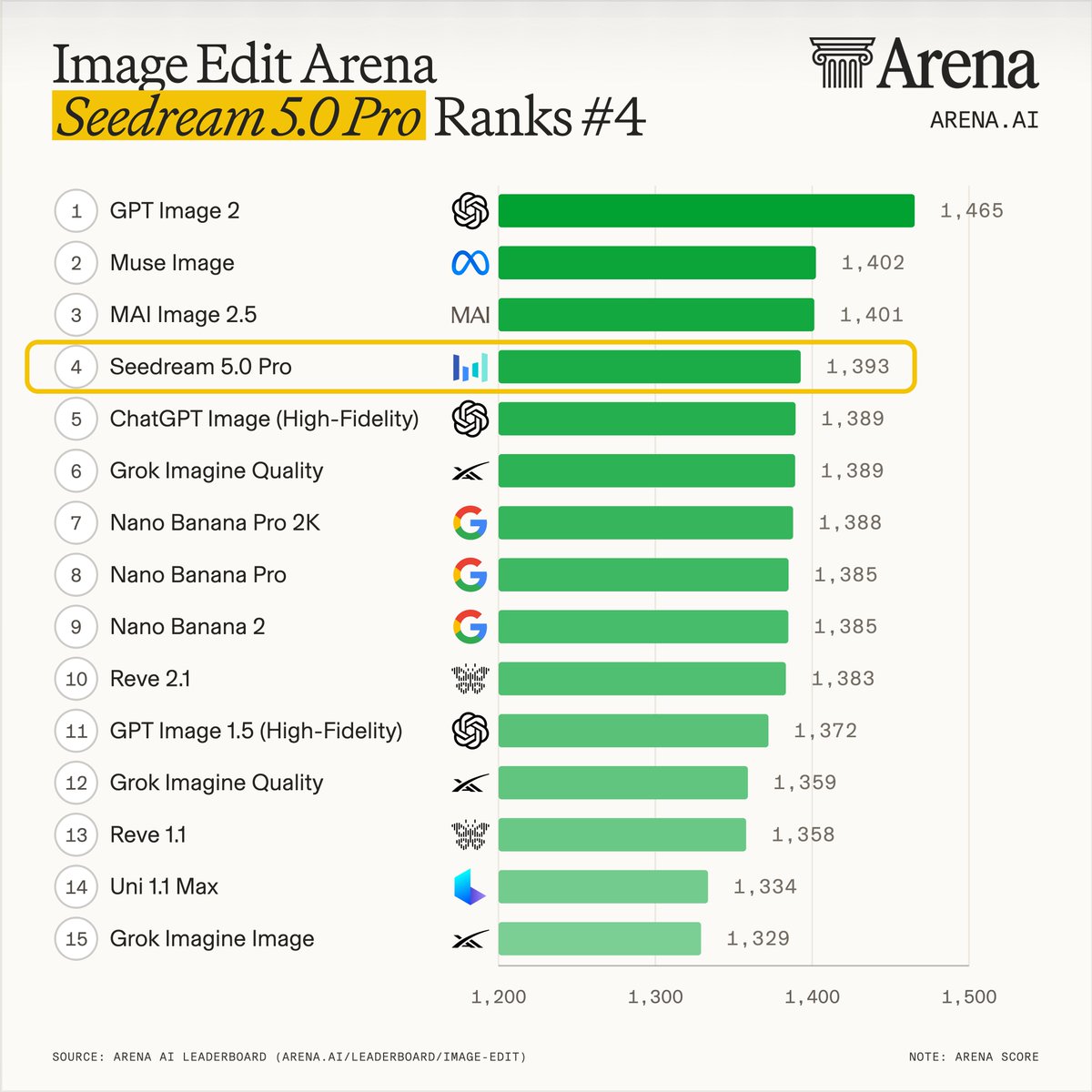 Image Edit Arena
Seedream 5.0 Pro Ranks #4
1 GPT Image 2 1,465
2 Muse Image 1,402
3 MAI Image 2.5 1,401
4 Seedream 5.0 Pro 1,393
5 ChatGPT Image (High-Fidelity) 1,389
6 Grok Imagine Quality 1,389
7 Nano Banana Pro 2K 1,388
8 Nano Banana Pro 1,385
9 Nano Banana 2 1,385
10 Reve 2.1 1,383
11 GPT Image 1.5 (High-Fidelity) 1,372
12 Grok Imagine Quality 1,359
13 Reve 1.1 1,358
14 Uni 1.1 Max 1,334
15 Grok Imagine Image 1,329
SOURCE: ARENA AI LEADERBOARD (ARENA.AI/LEADERBOARD/IMAGE-EDIT)
NOTE: ARENA SCORE