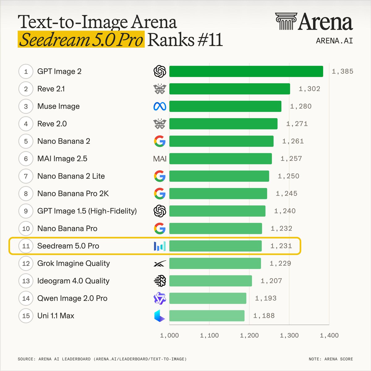 Text-to-Image Arena
Seeddream 5.0 Pro Ranks #11
1 GPT Image 2 1,385
2 Reve 2.1 1,302
3 Muse Image 1,280
4 Reve 2.0 1,271
5 Nano Banana 2 1,261
6 MAI Image 2.5 1,257
7 Nano Banana 2 Lite 1,250
8 Nano Banana Pro 2K 1,245
9 GPT Image 1.5 (High-Fidelity) 1,240
10 Nano Banana Pro 1,232
11 Seeddream 5.0 Pro 1,231
12 Grok Imagine Quality 1,229
13 Ideogram 4.0 Quality 1,207
14 Qwen Image 2.0 Pro 1,193
15 Uni 1.1 Max 1,188
SOURCE: ARENA AI LEADERBOARD (ARENA.AI/LEADERBOARD/TEXT-TO-IMAGE)
NOTE: ARENA SCORE