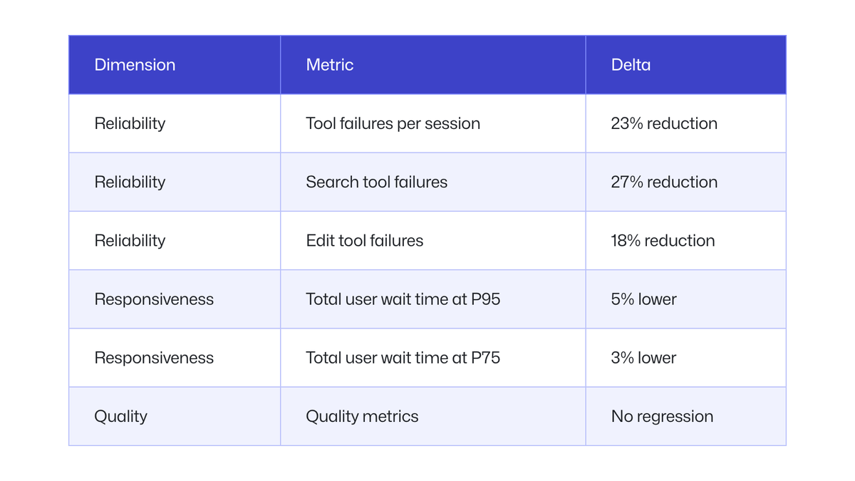 Dimension | Metric | Delta
Reliability | Tool failures per session | 23% reduction
Reliability | Search tool failures | 27% reduction
Reliability | Edit tool failures | 18% reduction
Responsiveness | Total user wait time at P95 | 5% lower
Responsiveness | Total user wait time at P75 | 3% lower
Quality | Quality metrics | No regression