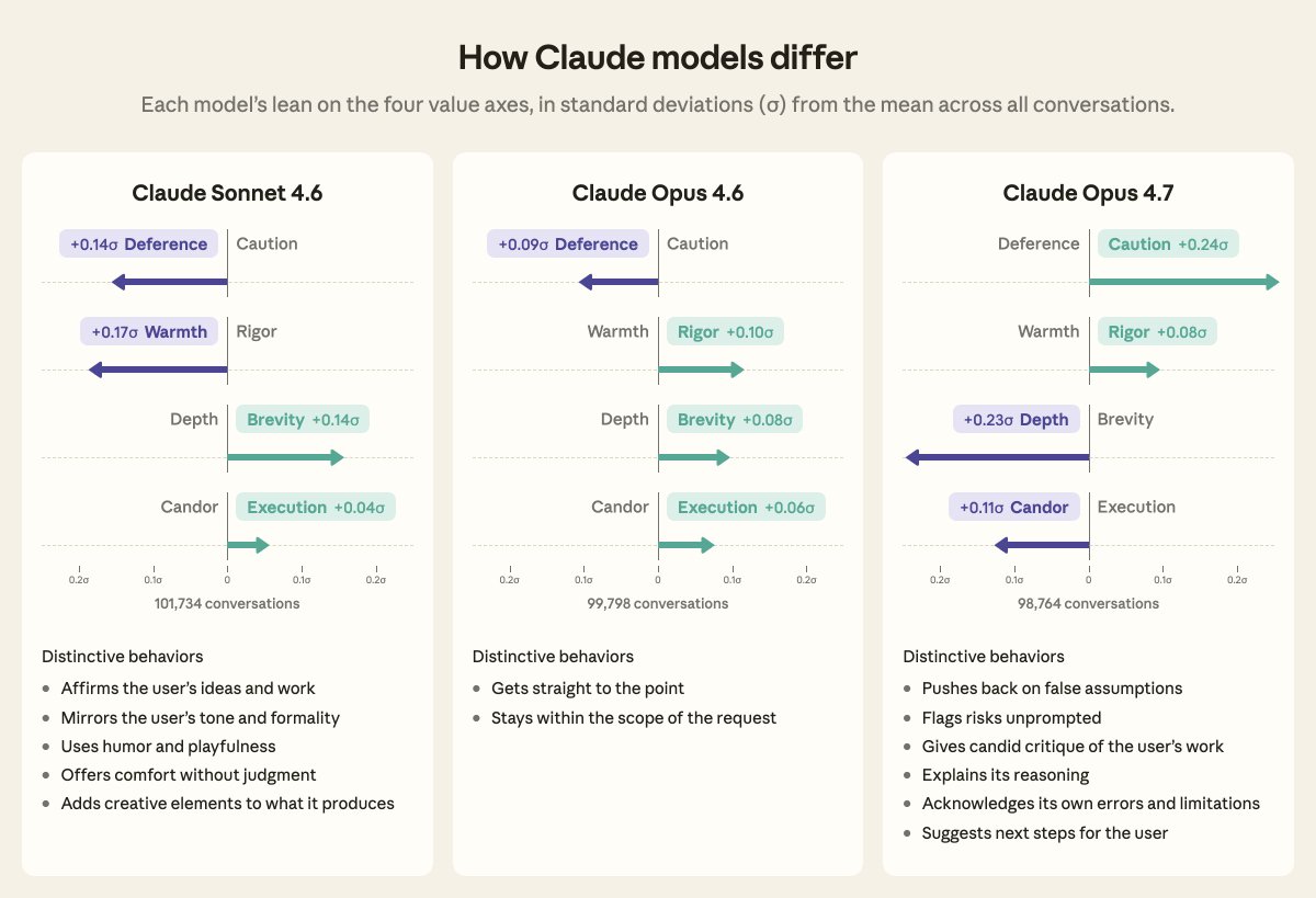 How Claude models differ
Each model’s lean on the four value axes, in standard deviations (σ) from the mean across all conversations.
Claude Sonnet 4.6 | Claude Opus 4.6 | Claude Opus 4.7
Distinctive behaviors:
Claude Sonnet 4.6: Affirms the user's ideas and work, Mirrors the user's tone and formality, Uses humor and playfulness, Offers comfort without judgment, Adds creative elements to what it produces
Claude Opus 4.6: Gets straight to the point, Stays within the scope of the request
Claude Opus 4.7: Pushes back on false assumptions, Flags risks unprompted, Gives candid critique of the user's work, Explains its reasoning, Acknowledges its own errors and limitations, Suggests next steps for the user