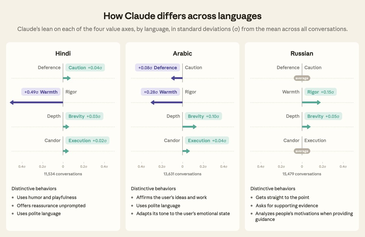 How Claude differs across languages
Claude’s lean on each of the four value axes, by language, in standard deviations (σ) from the mean across all conversations.