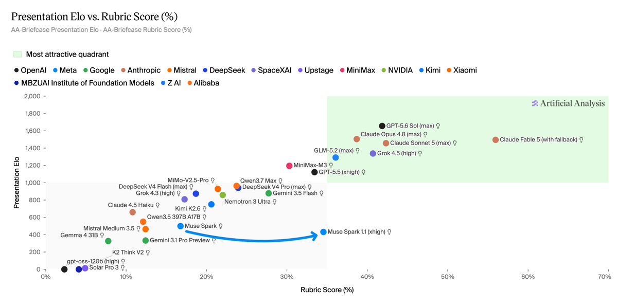 Presentation Elo vs. Rubric Score (%)
AA-Briefcase Presentation Elo · AA-Briefcase Rubric Score (%)
Most attractive quadrant
OpenAI Meta Google Anthropic Mistral DeepSeek SpaceXAI Upstage MiniMax NVIDIA Kimi Xiaomi
MBZUAI Institute of Foundation Models Z AI Alibaba
Presentation Elo
Rubric Score (%)
Artificial Analysis
GPT-5.6 Sol (max)
Claude Opus 4.8 (max)
Claude Sonnet 5 (max)
Grok 4.5 (high)
GLM-5.2 (max)
MiniMax-M3
GPT-5.5 (xhigh)
Qwen3.7 Max
DeepSeek V4 Pro (max)
Gemini 3.5 Flash
MiMo-V2.5-Pro
DeepSeek V4 Flash (max)
Grok 4.3 (high)
Nemotron 3 Ultra
Claude 4.5 Haiku
Kimi K2.6
Qwen3.5 397B A17B
Muse Spark
Muse Spark 1.1 (xhigh)
Mistral Medium 3.5
Gemma 4 31B
Gemini 3.1 Pro Preview
K2 Think V2
gpt-oss-120b (high)
Solar Pro 3