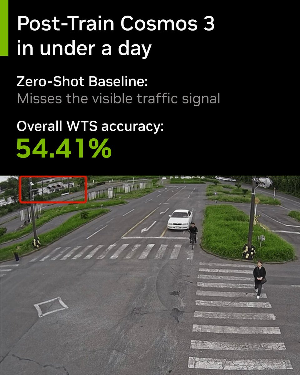 Post-Train Cosmos 3 in under a day
Zero-Shot Baseline:
Misses the visible traffic signal
Overall WTS accuracy:
54.41%