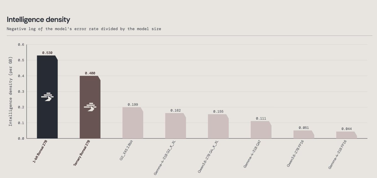 Intelligence density
Negative log of the model's error rate divided by the model size
1-bit Bonsai 27B 0.530
Ternary Bonsai 27B 0.400
Q2_XXS 2.8bit 0.199
Gemma-4-31B Q2_K_XL 0.162
Qwen3.6-27B Q4_K_XL 0.155
Gemma-4-31B QAT 0.111
Qwen3.6-27B FP16 0.051
Gemma-4-31B FP16 0.044
