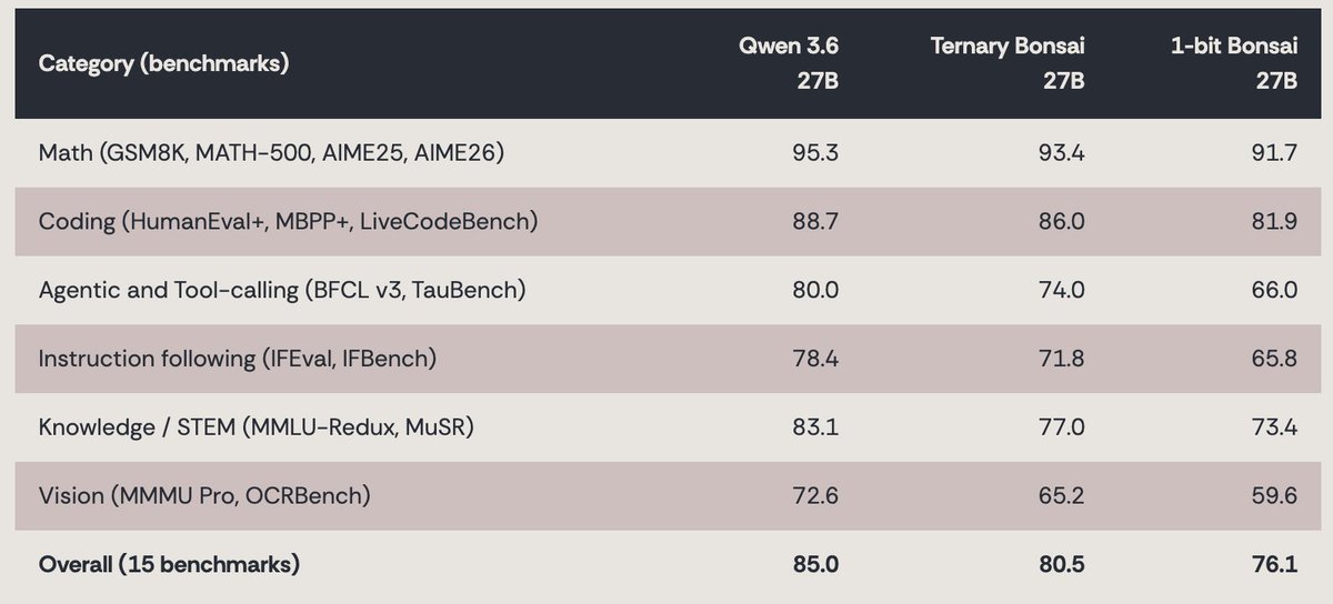 Category (benchmarks) Qwen 3.6 27B Ternary Bonsai 27B 1-bit Bonsai 27B
Math (GSM8K, MATH-500, AIME25, AIME26) 95.3 93.4 91.7
Coding (HumanEval+, MBPP+, LiveCodeBench) 88.7 86.0 81.9
Agentic and Tool-calling (BFCL v3, TauBench) 80.0 74.0 66.0
Instruction following (IFEval, IFBench) 78.4 71.8 65.8
Knowledge / STEM (MMLU-Redux, MuSR) 83.1 77.0 73.4
Vision (MMMU Pro, OCRBench) 72.6 65.2 59.6
Overall (15 benchmarks) 85.0 80.5 76.1