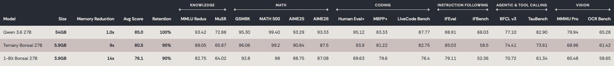 Model | Size | Memory Reduction | Avg Score | Retention | KNOWLEDGE | MMLU Redux | MuSR | MATH | GSM8K | MATH 500 | AIME25 | AIME26 | CODING | Human Eval+ | MBPP+ | LiveCode Bench | INSTRUCTION FOLLOWING | IFEval | IFBench | AGENTIC & TOOL CALLING | BFCL v3 | TauBench | VISION | MMMU Pro | OCR Bench
Qwen 3.6 27B | 54GB | 1.0x | 85.0 | 100% | 93.42 | 72.88 | 95.30 | 99.40 | 93.29 | 93.33 | 95.12 | 83.33 | 87.77 | 88.91 | 68.03 | 77.10 | 82.90 | 79.94 | 65.28
Ternary Bonsai 27B | 5.9GB | 9x | 80.5 | 95% | 88.05 | 65.87 | 96.06 | 99.2 | 90.84 | 87.5 | 93.9 | 81.22 | 82.75 | 85.03 | 58.5 | 74.41 | 73.61 | 68.96 | 61.42
1-Bit Bonsai 27B | 3.9GB | 14x | 76.1 | 90% | 82.75 | 64.02 | 92.8 | 98 | 88.75 | 87.08 | 89.63 | 79.6 | 76.4 | 79.11 | 52.36 | 70.72 | 61.34 | 60.48 | 58.65
