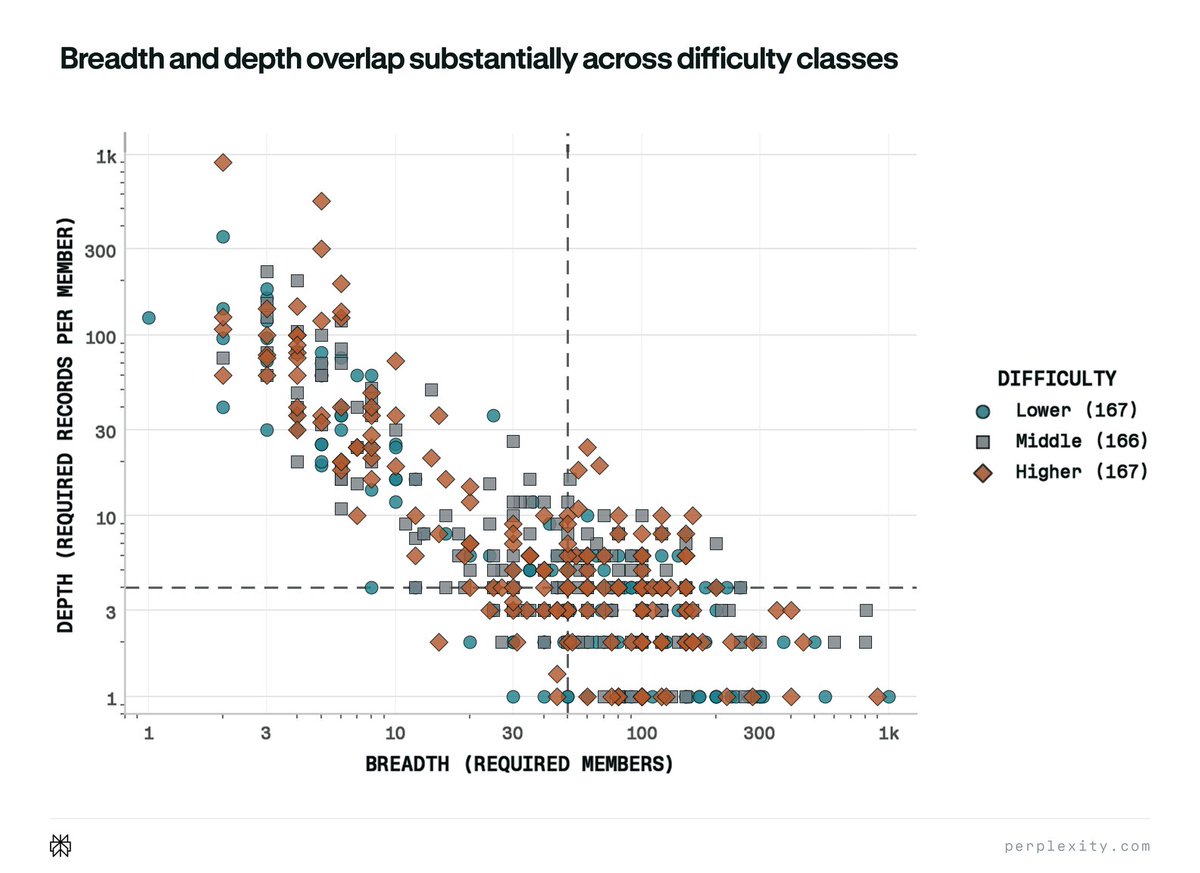 Breadth and depth overlap substantially across difficulty classes
DEPTH (REQUIRED RECORDS PER MEMBER)
BREADTH (REQUIRED MEMBERS)
DIFFICULTY
Lower (167)
Middle (166)
Higher (167)
1
3
10
30
100
300
1k