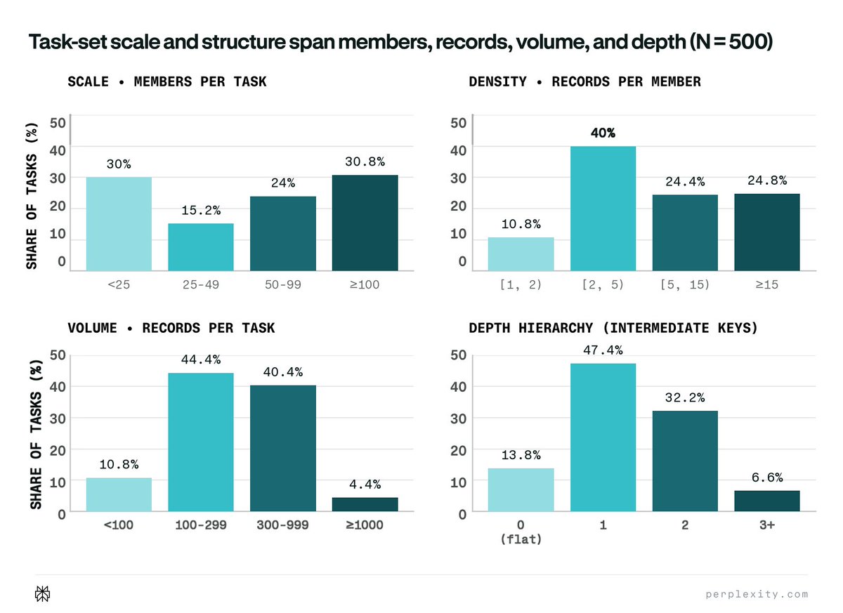 Task-set scale and structure span members, records, volume, and depth (N=500)
SCALE • MEMBERS PER TASK
DENSITY • RECORDS PER MEMBER
VOLUME • RECORDS PER TASK
DEPTH HIERARCHY (INTERMEDIATE KEYS)