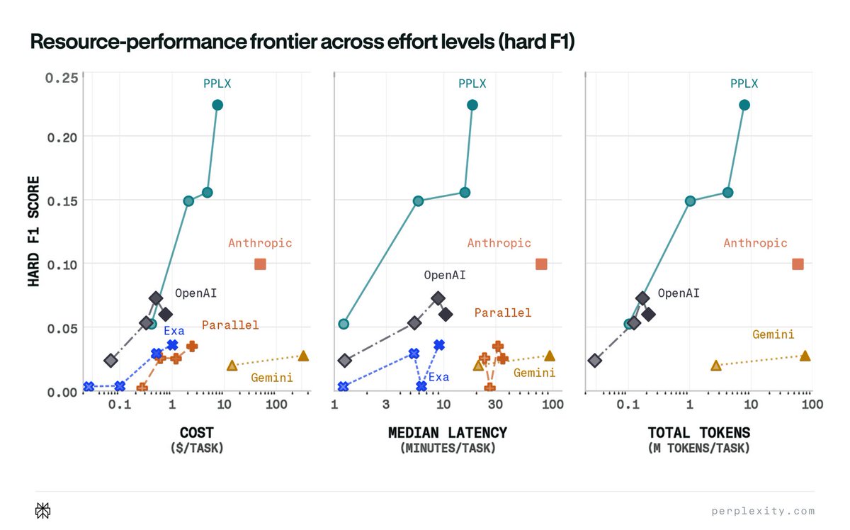 Resource-performance frontier across effort levels (hard F1)
COST ($/TASK)
MEDIAN LATENCY (MINUTES/TASK)
TOTAL TOKENS (M TOKENS/TASK)
PPLX
Anthropic
OpenAI
Parallel
Exa
Gemini
