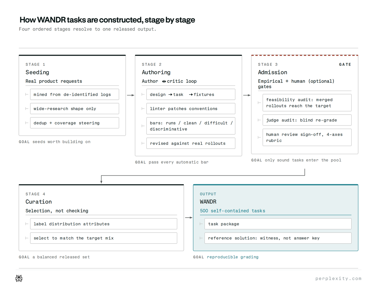 How WANDR tasks are constructed, stage by stage
Four ordered stages resolve to one released output.
STAGE 1 Seeding Real product requests
mined from de-identified logs
wide-research shape only
dedup + coverage steering
GOAL seeds worth building on
STAGE 2 Authoring Author ↔ critic loop
design → task → fixtures
linter patches conventions
bars: runs / clean / difficult / discriminative
revised against real rollouts
GOAL pass every automatic bar
STAGE 3 Admission Empirical + human (optional) gates
feasibility audit: merged rollouts reach the target
judge audit: blind re-grade
human review sign-off, 4-axes rubric
GOAL only sound tasks enter the pool
STAGE 4 Curation Selection, not checking
label distribution attributes
select to match the target mix
GOAL a balanced released set
OUTPUT WANDR 500 self-contained tasks
task package
reference solution: witness, not answer key
GOAL reproducible grading