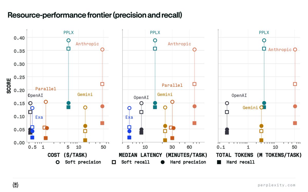 Resource-performance frontier (precision and recall); PPLX; Anthropic; Parallel; OpenAI; Gemini; Exa; SCORE; COST ($/TASK); MEDIAN LATENCY (MINUTES/TASK); TOTAL TOKENS (M TOKENS/TASK); Soft precision; Soft recall; Hard precision; Hard recall; perplexity.com