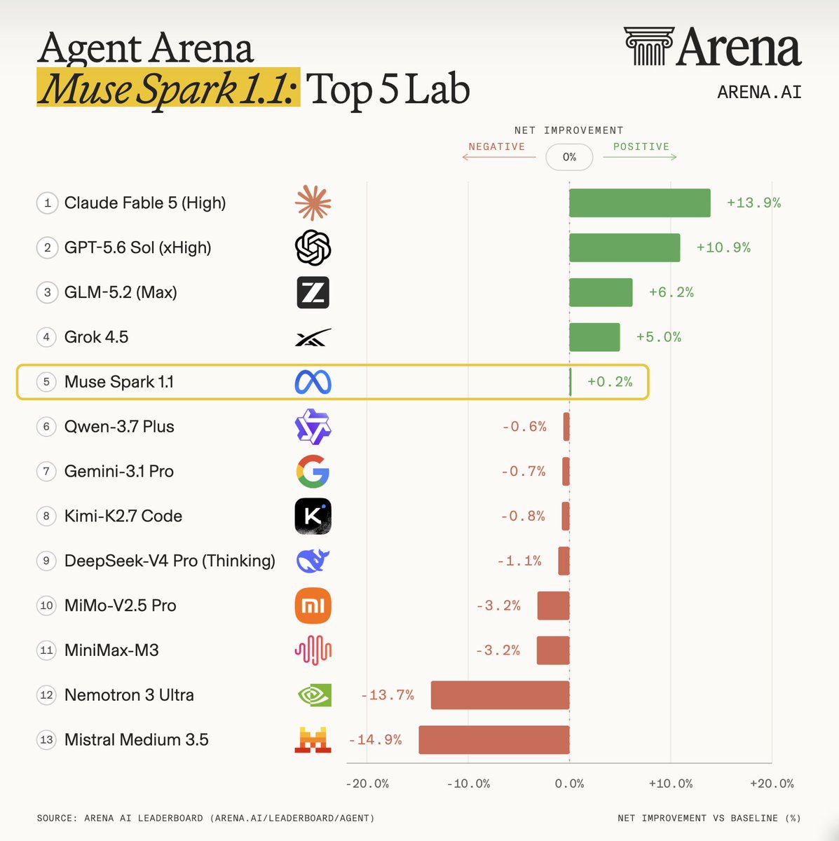Agent Arena Muse Spark 1.1: Top 5 Lab
1 Claude Fable 5 (High) +13.9%
2 GPT-5.6 Sol (xHigh) +10.9%
3 GLM-5.2 (Max) +6.2%
4 Grok 4.5 +5.0%
5 Muse Spark 1.1 +0.2%
6 Qwen-3.7 Plus -0.6%
7 Gemini-3.1 Pro -0.7%
8 Kimi-K2.7 Code -0.8%
9 DeepSeek-V4 Pro (Thinking) -1.1%
10 MiMo-V2.5 Pro -3.2%
11 MiniMax-M3 -3.2%
12 Nemotron 3 Ultra -13.7%
13 Mistral Medium 3.5 -14.9%
