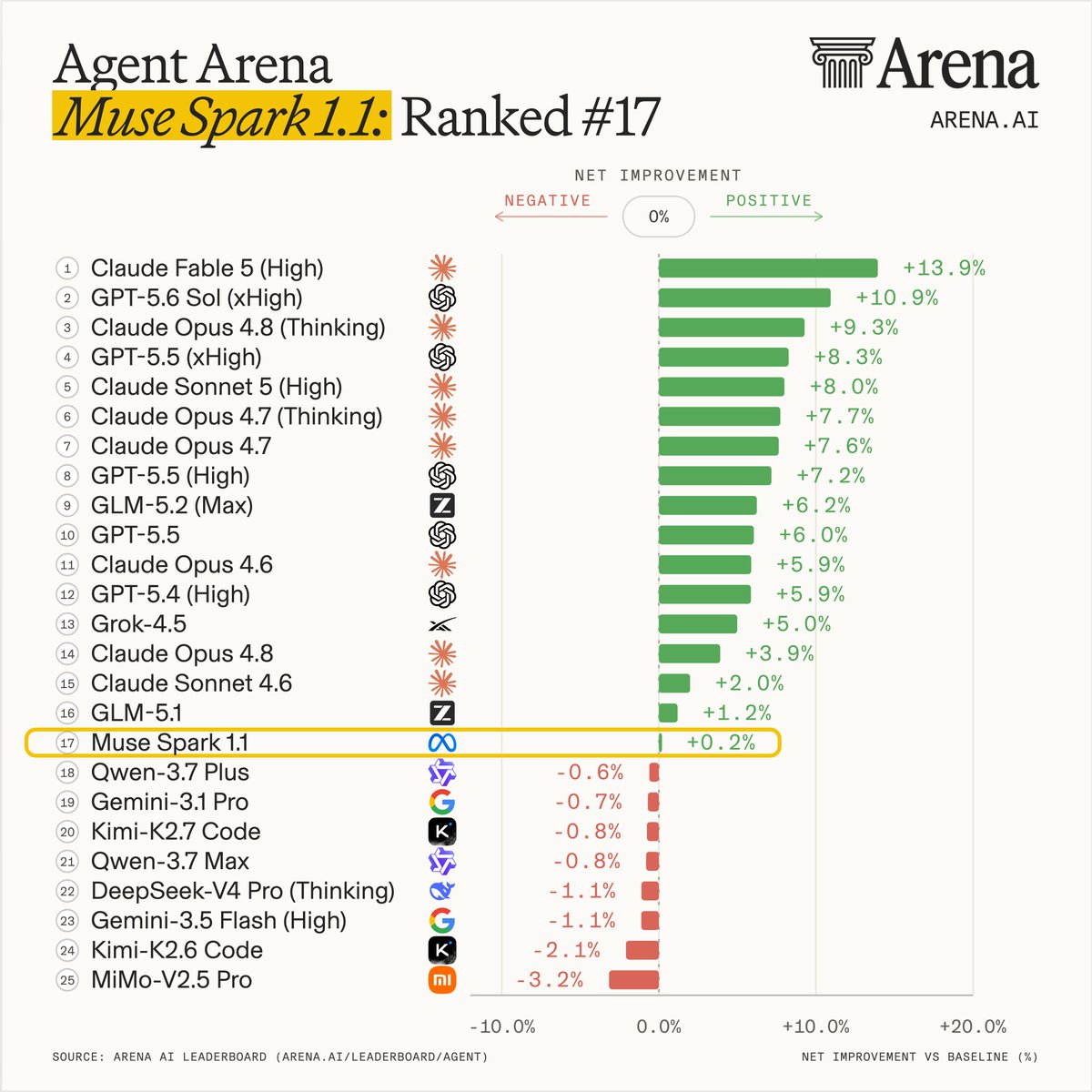 Agent Arena Muse Spark 1.1: Ranked #17; 17 Muse Spark 1.1 +0.2%; SOURCE: ARENA AI LEADERBOARD (ARENA.AI/LEADERBOARD/AGENT)