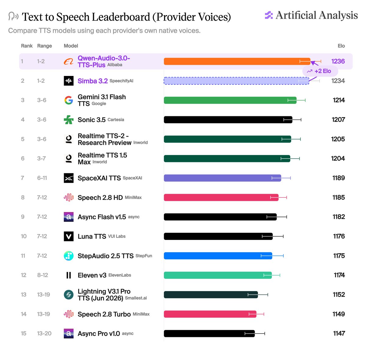Text to Speech Leaderboard (Provider Voices)
Compare TTS models using each provider's own native voices.
Rank Range Model Elo
1 1-2 Qwen-Audio-3.0-TTS-Plus Alibaba 1236
2 1-2 Simba 3.2 SpeechifyAI 1234
3 3-6 Gemini 3.1 Flash TTS Google 1214
4 3-6 Sonic 3.5 Cartesia 1207
5 3-6 Realtime TTS-2 - Research Preview Inworld 1205
6 3-7 Realtime TTS 1.5 Max Inworld 1204
7 6-11 SpaceXAI TTS SpaceXAI 1189
8 7-12 Speech 2.8 HD MiniMax 1185
9 7-12 Async Flash v1.5 async 1182
10 7-12 Luna TTS VUI Labs 1176
11 7-12 StepAudio 2.5 TTS StepFun 1175
12 8-12 Eleven v3 ElevenLabs 1174
13 13-19 Lightning V3.1 Pro TTS (Jun 2026) Smallest.ai 1152
14 13-19 Speech 2.8 Turbo MiniMax 1149
15 13-20 Async Pro v1.0 async 1147