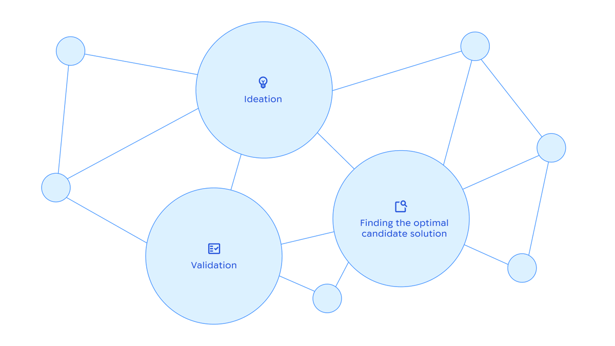 Ideation, Validation, Finding the optimal candidate solution