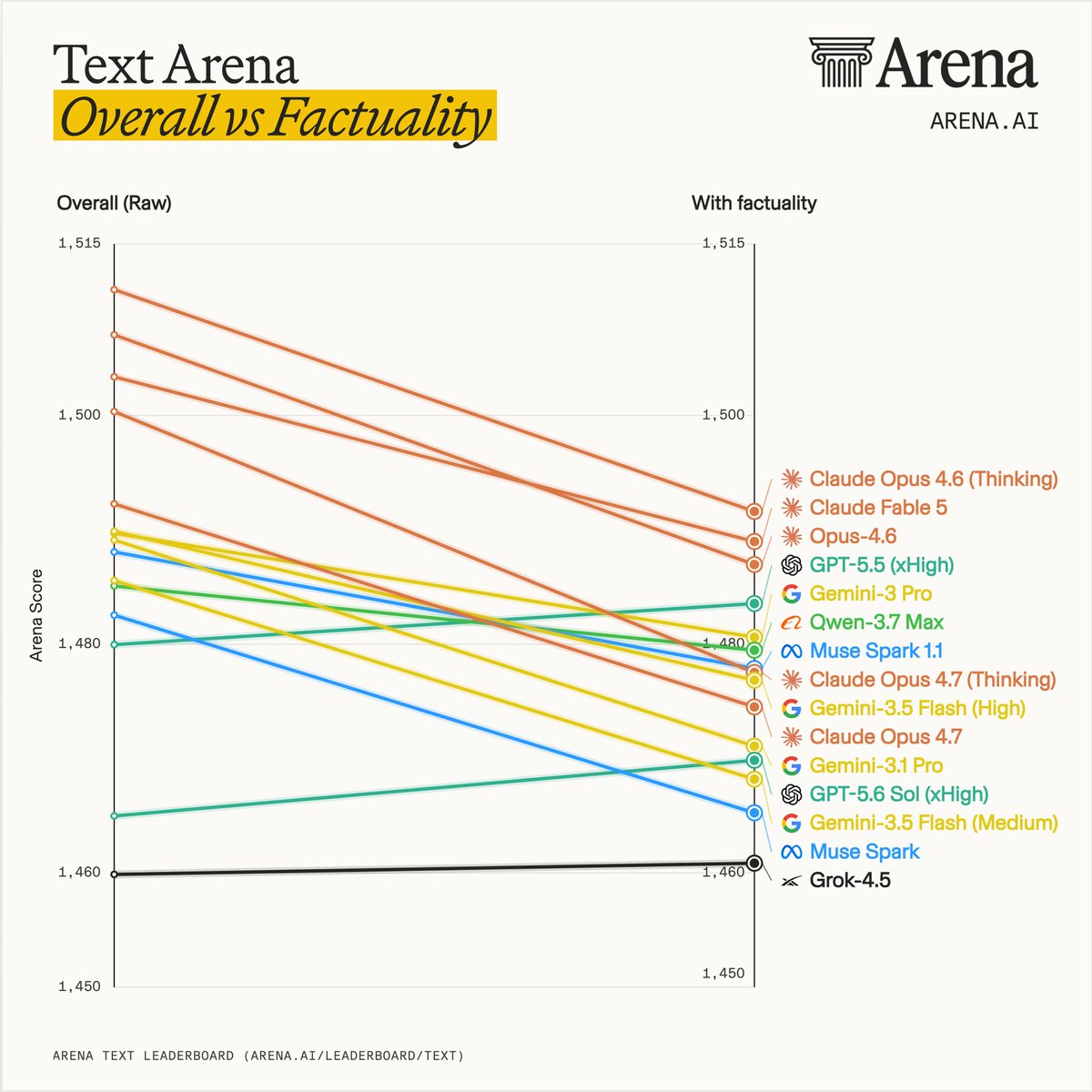 Text Arena Overall vs Factuality; Overall (Raw); With factuality; 1,515; 1,500; 1,480; 1,460; 1,450; Arena Score; Claude Opus 4.6 (Thinking); Claude Fable 5; Opus-4.6; GPT-5.5 (xHigh); Gemini-3 Pro; Qwen-3.7 Max; Muse Spark 1.1; Claude Opus 4.7 (Thinking); Gemini-3.5 Flash (High); Claude Opus 4.7; Gemini-3.1 Pro; GPT-5.6 Sol (xHigh); Gemini-3.5 Flash (Medium); Muse Spark; Grok-4.5; ARENA TEXT LEADERBOARD (ARENA.AI/LEADERBOARD/TEXT)