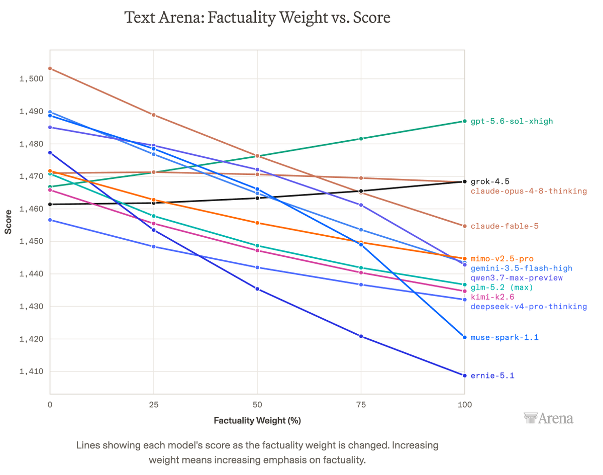 Text Arena: Factuality Weight vs. Score; gpt-5.6-sol-xhigh; grok-4.5; claude-opus-4-8-thinking; claude-fable-5; mimo-v2.5-pro; gemini-3.5-flash-high; qwen3.7-max-preview; glm-5.2 (max); kimi-k2.6; deepseek-v4-pro-thinking; muse-spark-1.1; ernie-5.1