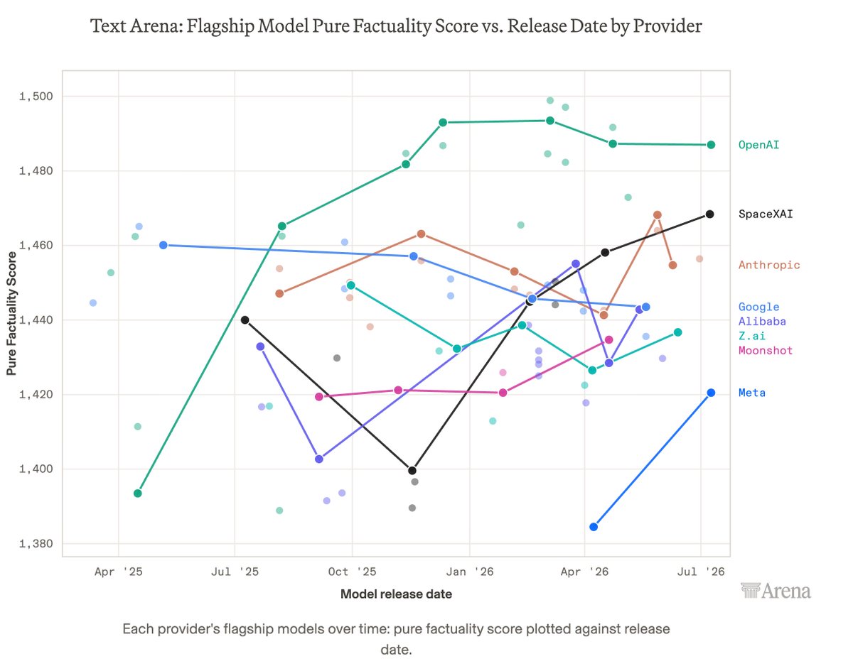 Text Arena: Flagship Model Pure Factuality Score vs. Release Date by Provider
1,500
1,480
1,460
1,440
1,420
1,400
1,380
Apr '25
Jul '25
Oct '25
Jan '26
Apr '26
Jul '26
Pure Factuality Score
Model release date
OpenAI
SpaceXAI
Anthropic
Google
Alibaba
Z.ai
Moonshot
Meta
Arena
Each provider's flagship models over time: pure factuality score plotted against release date.