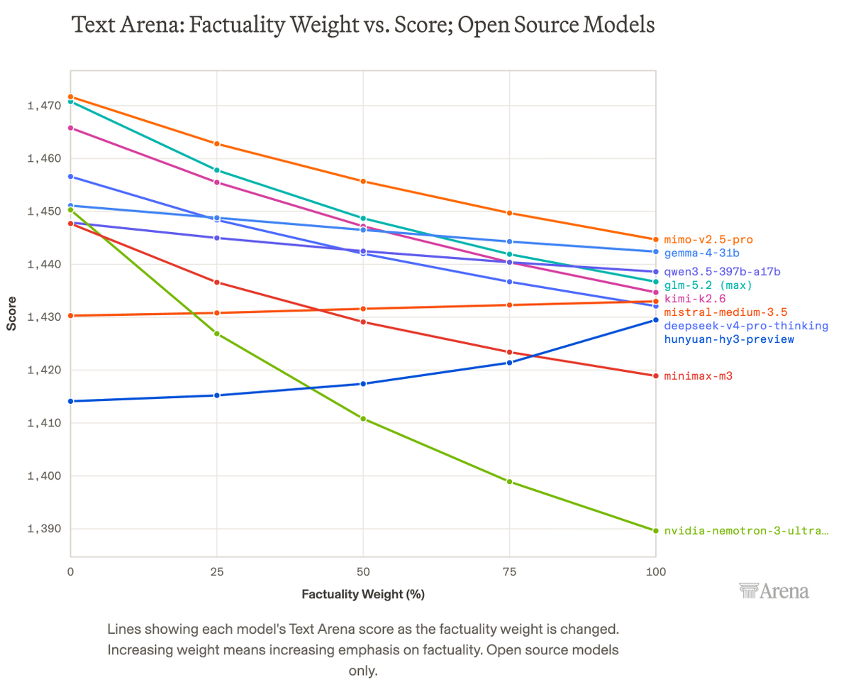 Text Arena: Factuality Weight vs. Score; Open Source Models
mimo-v2.5-pro
gemma-4-31b
qwen3.5-397b-a17b
glm-5.2 (max)
kimi-k2.6
mistral-medium-3.5
deepseek-v4-pro-thinking
hunyuan-hy3-preview
minimax-m3
nvidia-nemotron-3-ultra...
Lines showing each model's Text Arena score as the factuality weight is changed. Increasing weight means increasing emphasis on factuality. Open source models only.