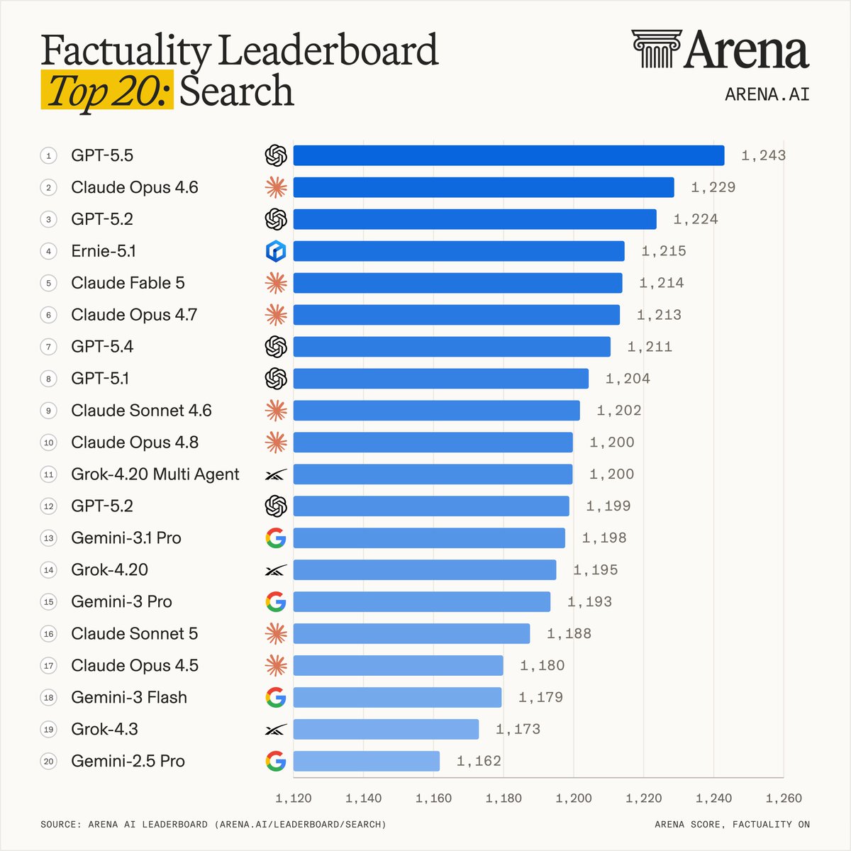 Factuality Leaderboard Top 20: Search
1 GPT-5.5 1,243
2 Claude Opus 4.6 1,229
3 GPT-5.2 1,224
4 Ernie-5.1 1,215
5 Claude Fable 5 1,214
6 Claude Opus 4.7 1,213
7 GPT-5.4 1,211
8 GPT-5.1 1,204
9 Claude Sonnet 4.6 1,202
10 Claude Opus 4.8 1,200
11 Grok-4.20 Multi Agent 1,200
12 GPT-5.2 1,199
13 Gemini-3.1 Pro 1,198
14 Grok-4.20 1,195
15 Gemini-3 Pro 1,193
16 Claude Sonnet 5 1,188
17 Claude Opus 4.5 1,180
18 Gemini-3 Flash 1,179
19 Grok-4.3 1,173
20 Gemini-2.5 Pro 1,162
SOURCE: ARENA AI LEADERBOARD (ARENA.AI/LEADERBOARD/SEARCH)
ARENA SCORE, FACTUALITY ON