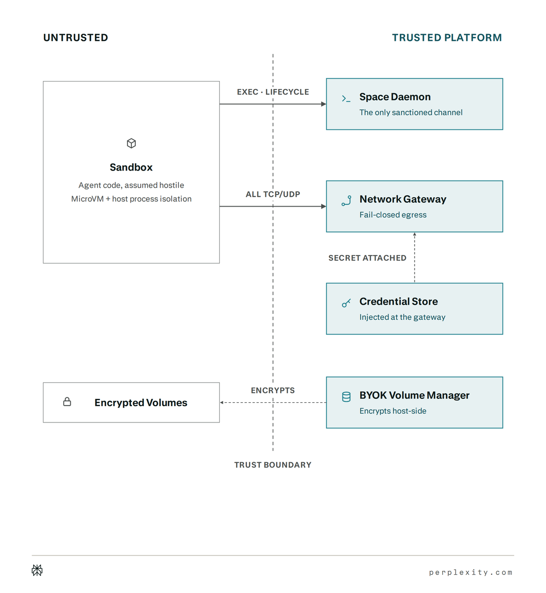 UNTRUSTED; TRUSTED PLATFORM; Sandbox; Agent code, assumed hostile; MicroVM + host process isolation; EXEC · LIFECYCLE; Space Daemon; The only sanctioned channel; ALL TCP/UDP; Network Gateway; Fail-closed egress; SECRET ATTACHED; Credential Store; Injected at the gateway; ENCRYPTS; Encrypted Volumes; BYOK Volume Manager; Encrypts host-side; TRUST BOUNDARY; perplexity.com