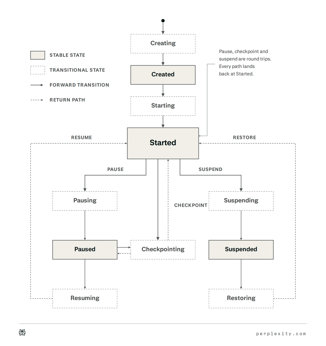 STABLE STATE, TRANSITIONAL STATE, FORWARD TRANSITION, RETURN PATH, Creating, Created, Starting, Started, Pause, checkpoint and suspend are round trips. Every path lands back at Started., RESUME, PAUSE, SUSPEND, CHECKPOINT, RESTORE, Pausing, Paused, Checkpointing, Resuming, Suspending, Suspended, Restoring, perplexity.com