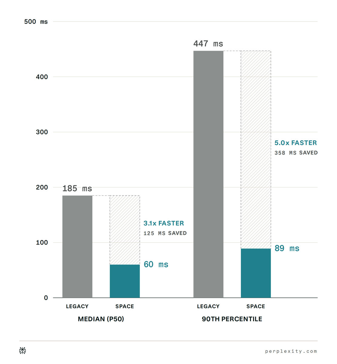 500 ms, 400, 300, 200, 185 ms, 100, 447 ms, 3.1x FASTER, 125 MS SAVED, 60 ms, 5.0x FASTER, 358 MS SAVED, 89 ms, 0, LEGACY, SPACE, MEDIAN (P50), 90TH PERCENTILE, perplexity.com
