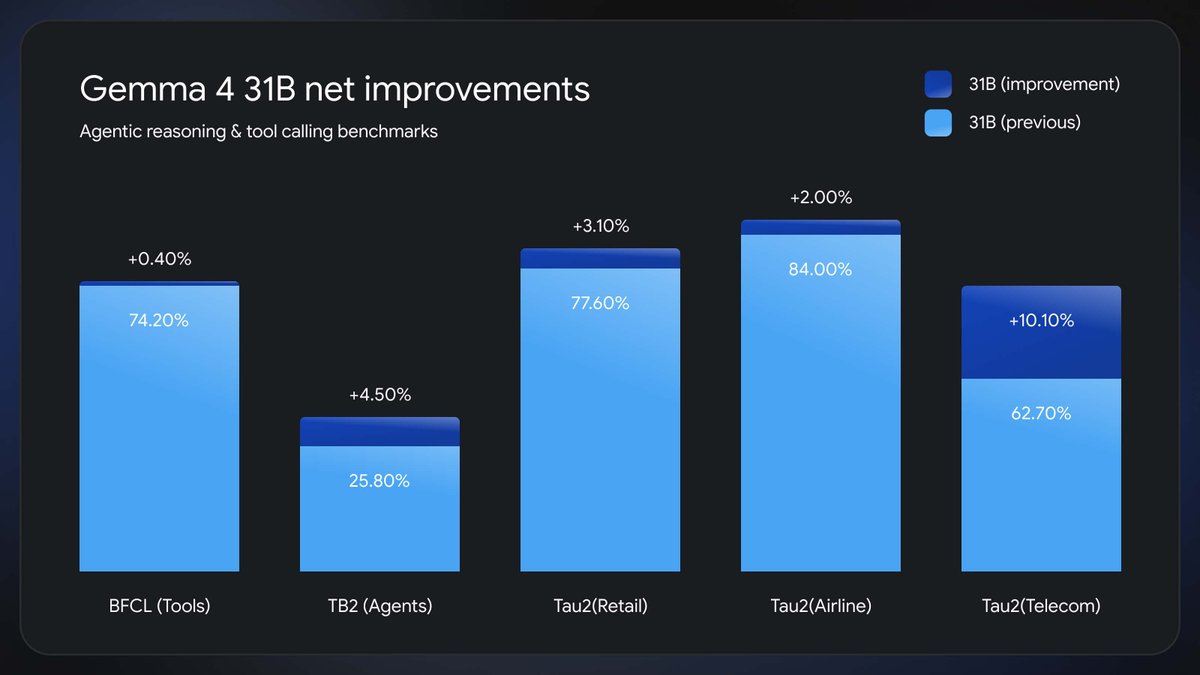 Gemma 4 31B net improvements
Agentic reasoning & tool calling benchmarks
31B (improvement)
31B (previous)
+0.40%
74.20%
+4.50%
25.80%
+3.10%
77.60%
+2.00%
84.00%
+10.10%
62.70%
BFCL (Tools)
TB2 (Agents)
Tau2(Retail)
Tau2(Airline)
Tau2(Telecom)