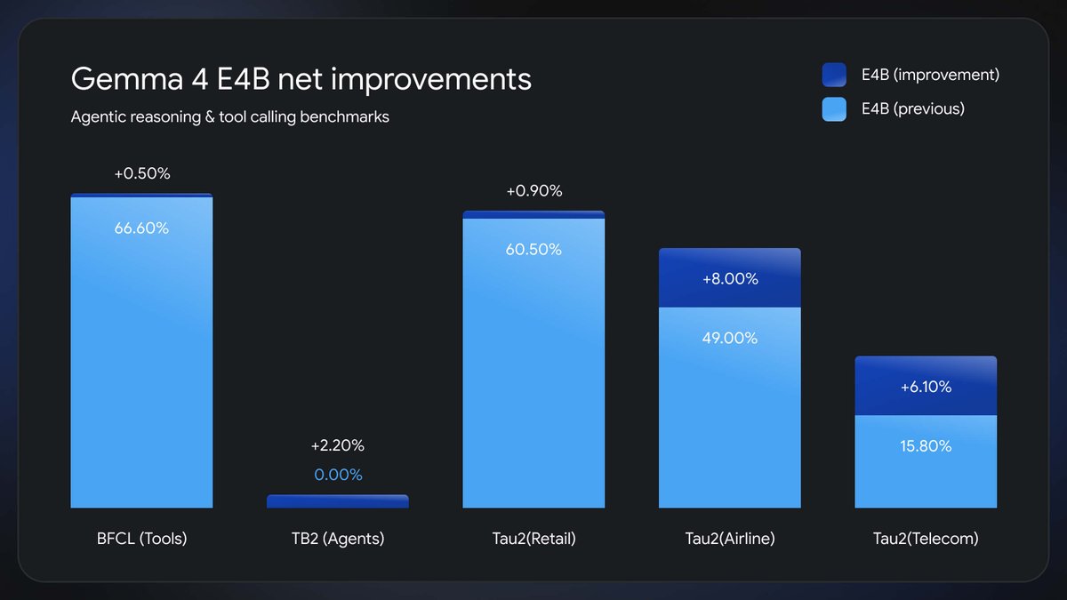Gemma 4 E4B net improvements
Agentic reasoning & tool calling benchmarks
E4B (improvement)
E4B (previous)
BFCL (Tools)
TB2 (Agents)
Tau2(Retail)
Tau2(Airline)
Tau2(Telecom)
+0.50%
66.60%
+2.20%
0.00%
+0.90%
60.50%
+8.00%
49.00%
+6.10%
15.80%