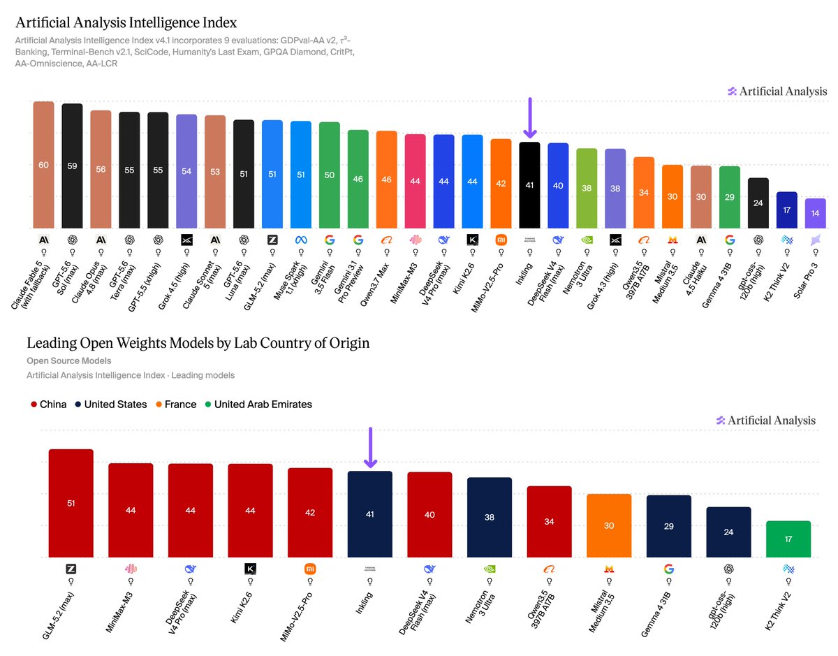 Artificial Analysis Intelligence Index; Artificial Analysis Intelligence Index v4.1 incorporates 9 evaluations: GDPval-AA v2, τ³-Banking, Terminal-Bench v2.1, SciCode, Humanity's Last Exam, GPQA Diamond, CritPt, AA-Omniscience, AA-LCR; Leading Open Weights Models by Lab Country of Origin; Open Source Models; Artificial Analysis Intelligence Index - Leading models; China; United States; France; United Arab Emirates